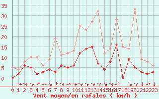 Courbe de la force du vent pour Saint-Girons (09)