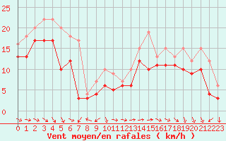 Courbe de la force du vent pour Biscarrosse (40)