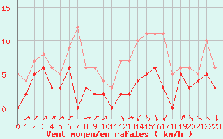 Courbe de la force du vent pour Auxerre-Perrigny (89)