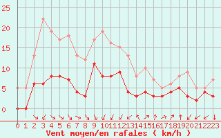 Courbe de la force du vent pour Vannes-Sn (56)