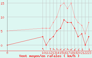 Courbe de la force du vent pour Dax (40)