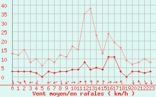 Courbe de la force du vent pour Chamonix-Mont-Blanc (74)