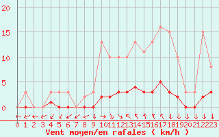 Courbe de la force du vent pour Narbonne-Ouest (11)