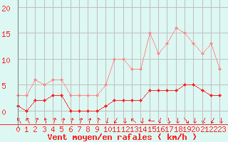 Courbe de la force du vent pour Amiens - Dury (80)
