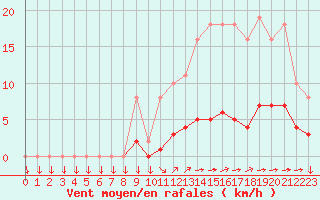 Courbe de la force du vent pour Saint-Yrieix-le-Djalat (19)