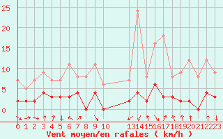 Courbe de la force du vent pour Bagnres-de-Luchon (31)
