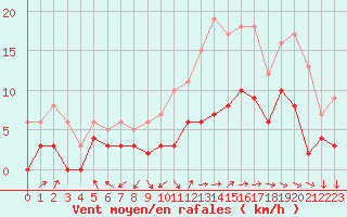 Courbe de la force du vent pour Saint Junien (87)