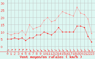 Courbe de la force du vent pour Biarritz (64)