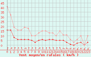 Courbe de la force du vent pour Tour-en-Sologne (41)