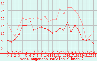Courbe de la force du vent pour Metz-Nancy-Lorraine (57)