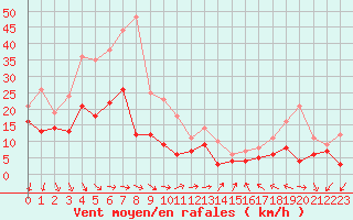 Courbe de la force du vent pour Le Talut - Belle-Ile (56)