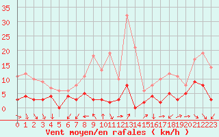 Courbe de la force du vent pour Bourg-Saint-Maurice (73)