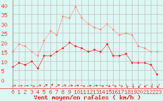 Courbe de la force du vent pour Pau (64)