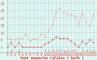 Courbe de la force du vent pour Chamonix-Mont-Blanc (74)