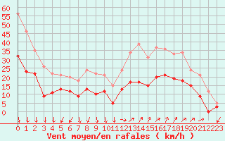 Courbe de la force du vent pour Istres (13)