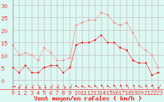 Courbe de la force du vent pour Hyres (83)