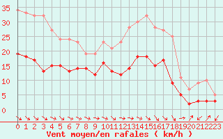 Courbe de la force du vent pour Agen (47)