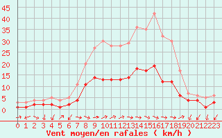 Courbe de la force du vent pour Muehlacker