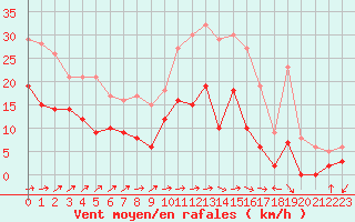 Courbe de la force du vent pour Angers-Marc (49)