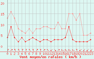 Courbe de la force du vent pour Le Mans (72)