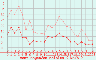 Courbe de la force du vent pour Champagnole (39)