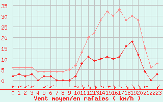 Courbe de la force du vent pour Arbent (01)