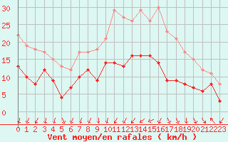 Courbe de la force du vent pour Nancy - Essey (54)