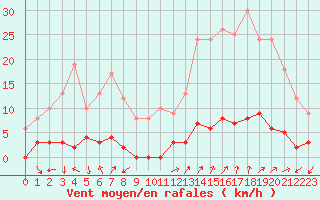 Courbe de la force du vent pour Chamonix-Mont-Blanc (74)