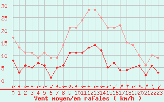 Courbe de la force du vent pour Belfort-Dorans (90)