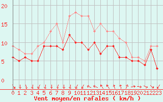 Courbe de la force du vent pour Montpellier (34)