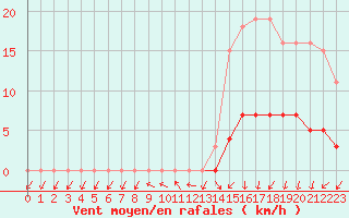Courbe de la force du vent pour Saint-Philbert-de-Grand-Lieu (44)
