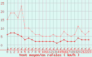 Courbe de la force du vent pour Seichamps (54)