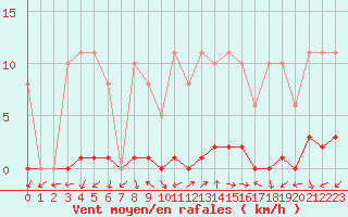 Courbe de la force du vent pour Eygliers (05)