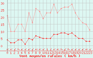 Courbe de la force du vent pour Kernascleden (56)