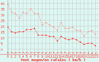 Courbe de la force du vent pour Lemberg (57)