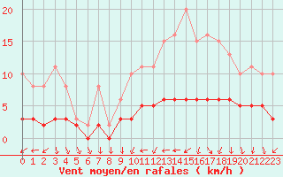 Courbe de la force du vent pour Tour-en-Sologne (41)