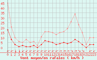 Courbe de la force du vent pour Carrion de Calatrava (Esp)