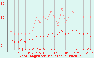 Courbe de la force du vent pour Biache-Saint-Vaast (62)