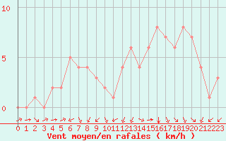 Courbe de la force du vent pour Douzy (08)