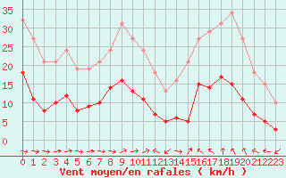 Courbe de la force du vent pour Sallles d