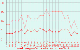 Courbe de la force du vent pour Valleroy (54)