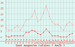 Courbe de la force du vent pour Sain-Bel (69)