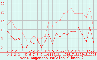 Courbe de la force du vent pour Mont-de-Marsan (40)