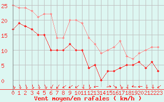 Courbe de la force du vent pour Valence (26)