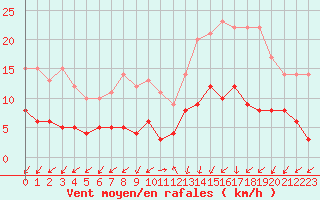 Courbe de la force du vent pour Deauville (14)