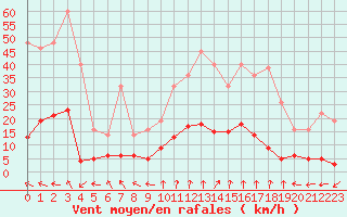 Courbe de la force du vent pour Aix-en-Provence (13)
