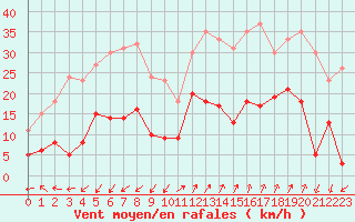 Courbe de la force du vent pour Saint-Auban (04)