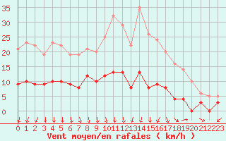 Courbe de la force du vent pour Belvs (24)