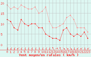 Courbe de la force du vent pour Annecy (74)