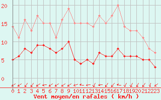 Courbe de la force du vent pour Salignac-Eyvigues (24)